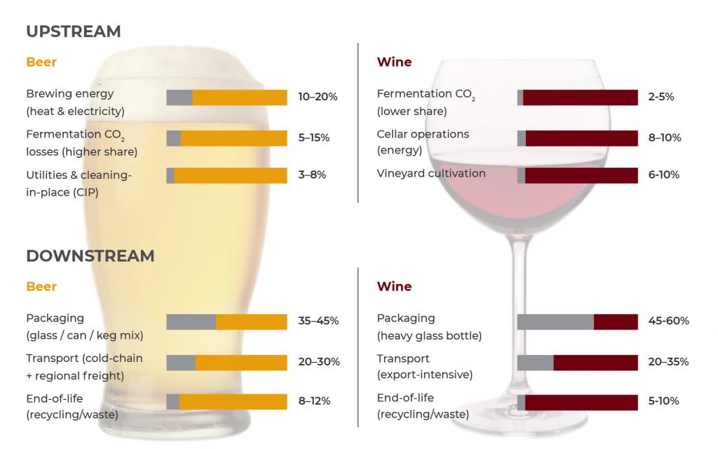 Beer vs wine upstream and downstream emissions