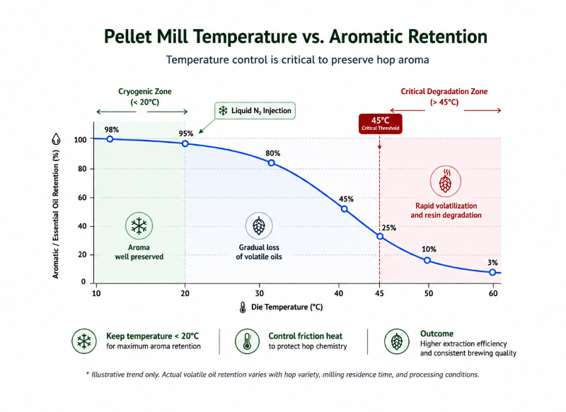 hop pellet temperature aromatic retention