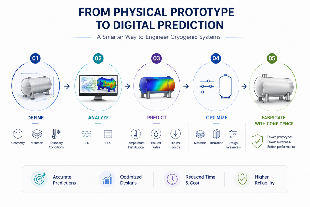 Predictive Cryogenic Engineering